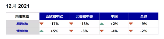 　乘用車胎：芯片短缺危及輪胎配套，替換市場銷量逐漸走低