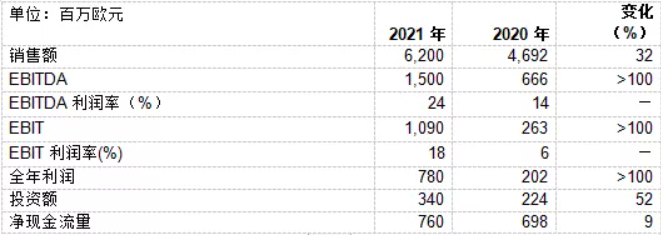 2021年瓦克公司銷售額和利潤(rùn)創(chuàng)歷史新高