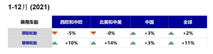 暴跌?2021年度全球各大市場輪胎銷量數據出爐 暴跌?2021年度全球各大市場輪胎銷量數據出爐