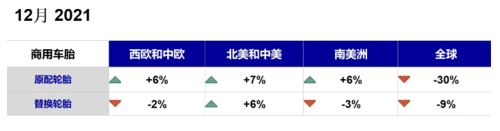 其他配套市場銷量6%以上增長的情況下,12月全球商用車胎原配市場出現了30%的下滑。 其他配套市場銷量6%以上增長的情況下,12月全球商用車胎原配市場出現了30%的下滑。
