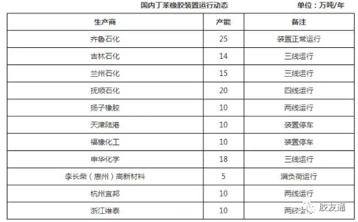 節前節后丁苯橡膠市場都在調整 什么時候有變化？