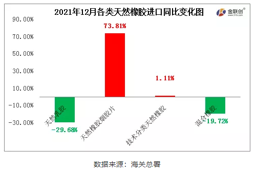 12月中國天然橡膠進(jìn)口中，天然乳膠與混合橡膠進(jìn)口同比下降，煙片膠與標(biāo)準(zhǔn)膠進(jìn)口同比增加
