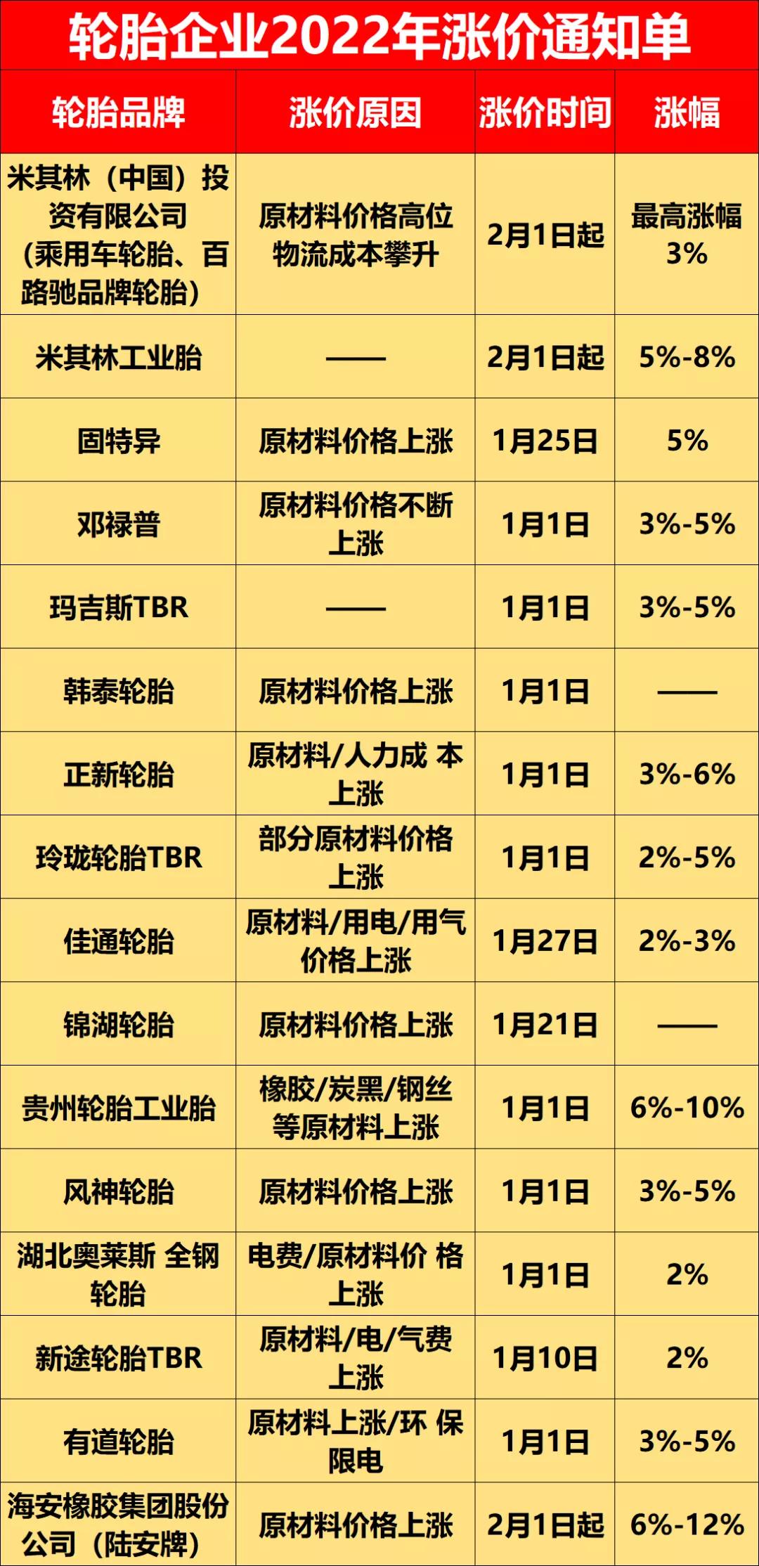 2021年，因原材料漲價，輪胎企業成本壓力巨大，導致自2021年8月開始，各輪胎企業便紛紛進行漲價，這個趨勢延續到了2022年。