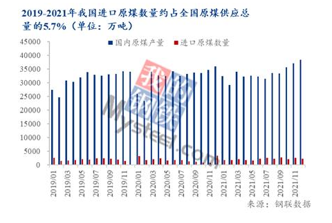 2019-2021我國原煤數(shù)量約占全國原煤供應(yīng)量的5.7% 2019-2021我國原煤數(shù)量約占全國原煤供應(yīng)量的5.7%
