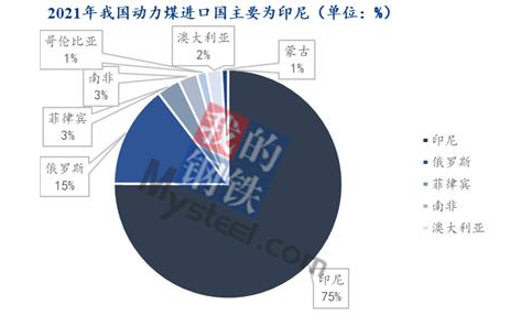 我國2021年的動力煤進(jìn)口中,印尼是主要的進(jìn)口來源國 我國2021年的動力煤進(jìn)口中,印尼是主要的進(jìn)口來源國