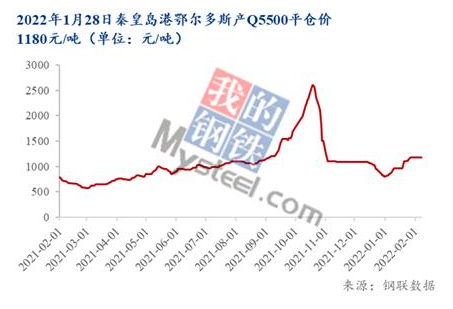 秦皇島港鄂爾多斯產(chǎn)Q5500動力煤平倉價(jià) 秦皇島港鄂爾多斯產(chǎn)Q5500動力煤平倉價(jià)