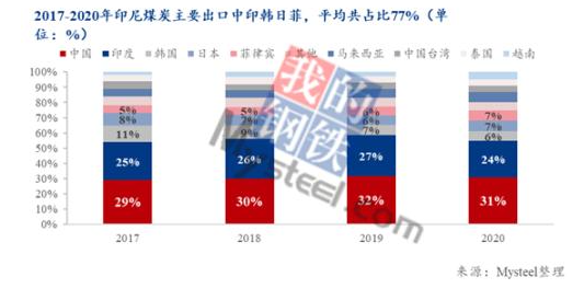 印尼煤炭出口中,中國、印度、韓國、日本和菲律賓等亞洲東南部國家和地區(qū)是主要去向 印尼煤炭出口中,中國、印度、韓國、日本和菲律賓等亞洲東南部國家和地區(qū)是主要去向