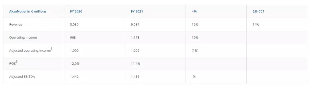 阿克蘇諾貝爾2021年?duì)I收近700億元，運(yùn)營利潤增長16%