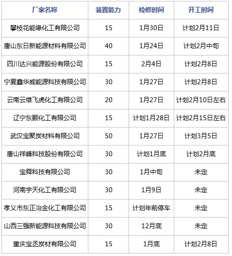 春節期間煤焦油深加工裝置檢修匯總 春節期間煤焦油深加工裝置檢修匯總