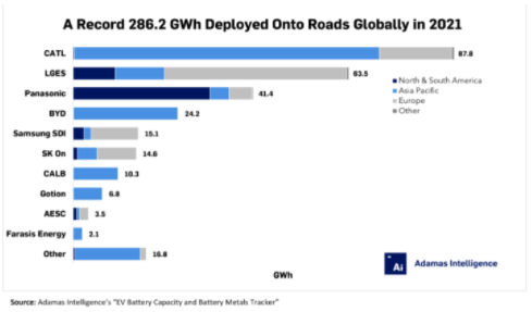 2021年,這三家電池制造商占全球總量達(dá)67% 2021年,這三家電池制造商占全球總量達(dá)67%