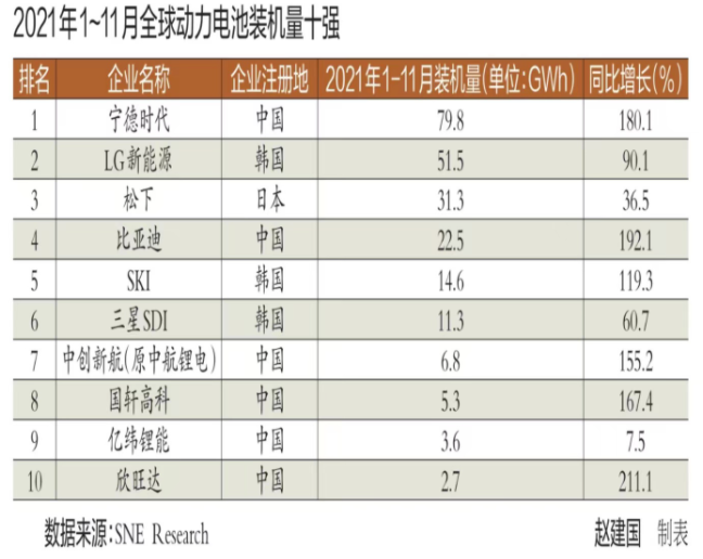 復盤2021全球動力電池市場 中韓競爭激烈 擴張是主旋律