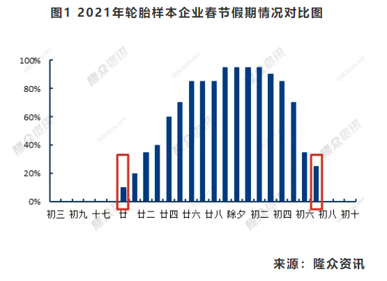 　圖1 2021年輪胎樣本企業春節假期情況對比圖