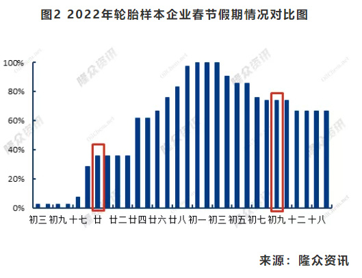 圖2 2022年輪胎樣本企業春節假期情況對比圖