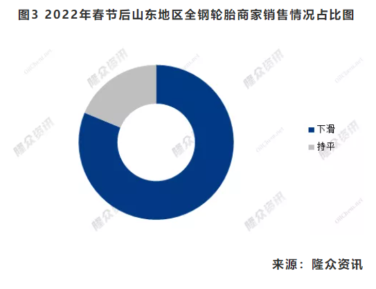 　圖3 2022年春節后山東地區全鋼輪胎商家銷售情況占比圖