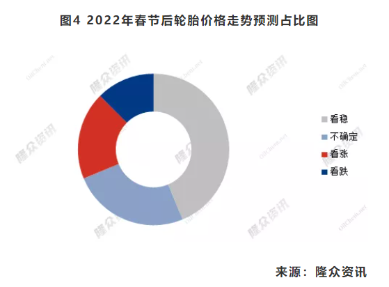 圖4 2022年春節后輪胎價格走勢預測占比圖