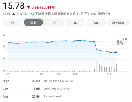 固特異輪胎橡膠公司股價自疫情開始以來跌幅最大 固特異輪胎橡膠公司股價自疫情開始以來跌幅最大
