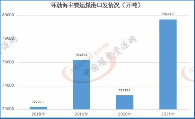 環渤海主要運煤港口 環渤海主要運煤港口
