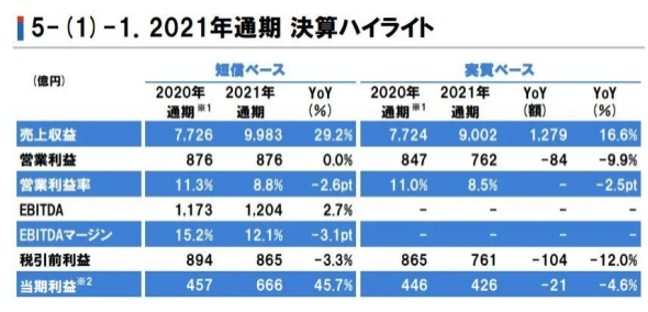 立邦2021年?duì)I收達(dá)550億元，在中國狂攬222億元