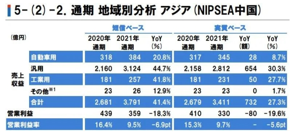 立邦中國去年?duì)I收達(dá)222億元，大增41.4%