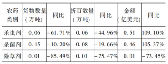 出口農(nóng)藥類(lèi)別