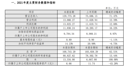美瑞新材2021年凈利1.19億 同比增加16%