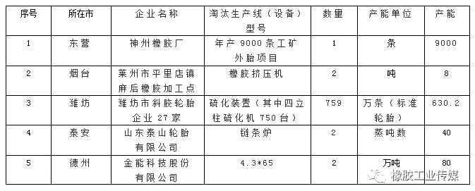 輪胎橡膠落后產能公示
