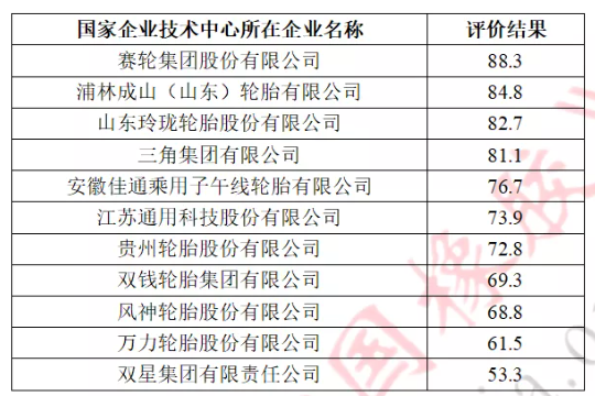 11家輪胎行業國家級技術中心評分,公布! 11家輪胎行業國家級技術中心評分,公布!