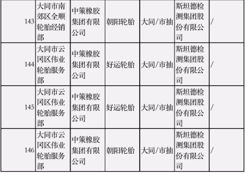 本次抽查品牌既有鄧祿普、耐克森等日韓品牌,也有朝陽、瑪吉斯等國產品牌。 本次抽查品牌既有鄧祿普、耐克森等日韓品牌,也有朝陽、瑪吉斯等國產品牌。