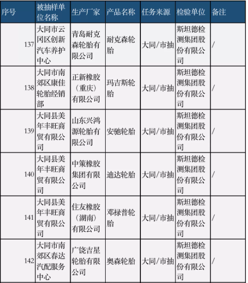 多家知名輪胎,抽查結果公布… 多家知名輪胎,抽查結果公布…