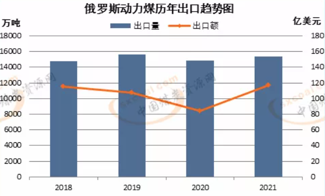 俄羅斯動力煤歷年出口趨勢圖