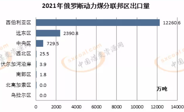 2021年俄羅斯分聯邦區出口量