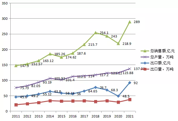 圖3.2011-2021年橡膠助劑行業銷售收入、總產量，出口額、出口量趨勢圖