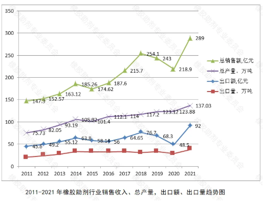 2021年橡膠助劑各主要產(chǎn)品的產(chǎn)量等所有數(shù)據(jù)均創(chuàng)歷史新高，詳見下述表(圖)。