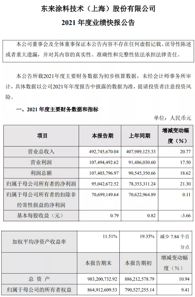 凈賺9504萬！營收4.93億！東來涂料技術(上海)股份有限公司去年業績雙增超20%