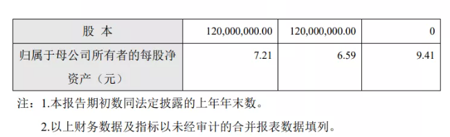 凈賺9504萬！營收4.93億！東來涂料技術(上海)股份有限公司去年業績雙增超20%
