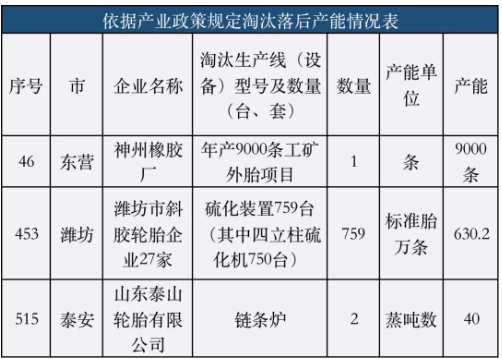 2022年，山東將有更多輪胎廠關門停產!