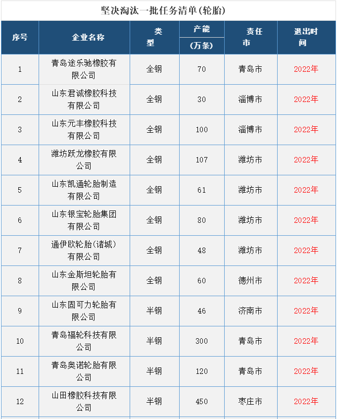 18家輪胎廠產能將被淘汰