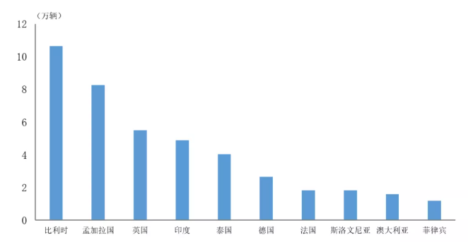 2021年中國(guó)新能源汽車出口量前十位國(guó)家排名