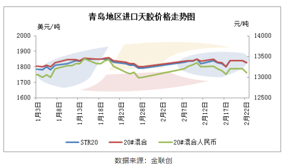 近月貨物需求活躍 青島地區進口膠行情抗跌