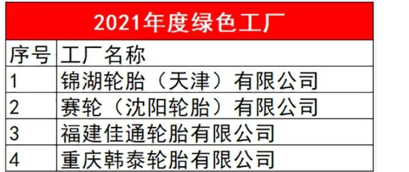 有4家輪胎企業入選,分別是錦湖輪胎(天津)有限公司、賽輪(沈陽)輪胎有限公司、福建佳通輪胎有限公司和重慶韓泰輪胎有限公司。 有4家輪胎企業入選,分別是錦湖輪胎(天津)有限公司、賽輪(沈陽)輪胎有限公司、福建佳通輪胎有限公司和重慶韓泰輪胎有限公司。