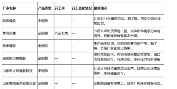 輪胎企業開工率依舊低迷？