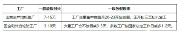 2021整年輪胎企業開工率都不高,所以2022提前放假并非空穴來風。 2021整年輪胎企業開工率都不高,所以2022提前放假并非空穴來風。