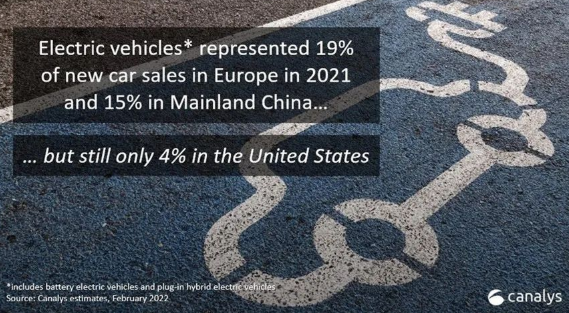 Canalys:2021年全球電動車銷量大增109%,中國占據半壁江山 Canalys:2021年全球電動車銷量大增109%,中國占據半壁江山