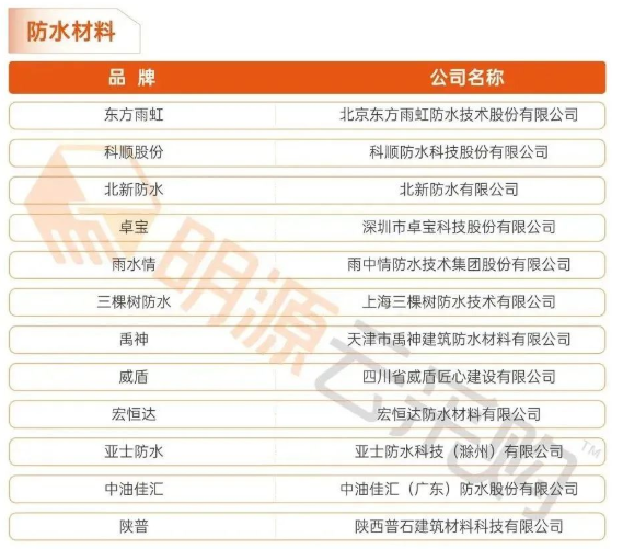三棵樹防水/北新防水/亞士防水等躋身地產供應鏈評選年度榜單