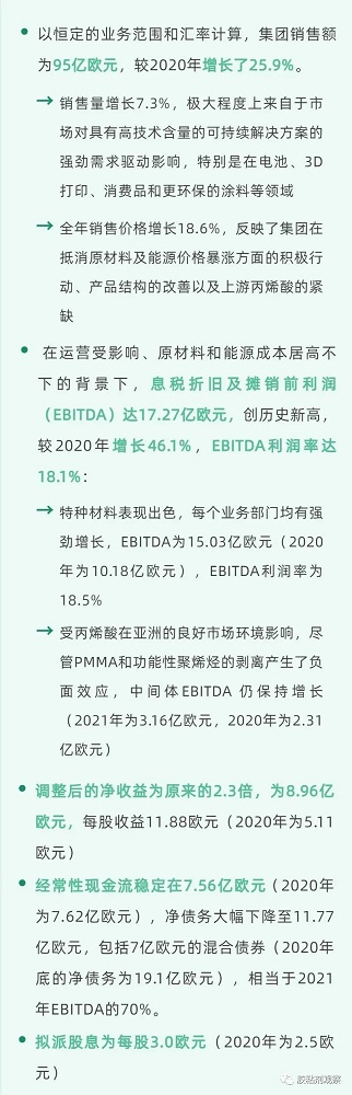 銷售95億歐元!利潤率達18.1%!阿科瑪2021全年財報出爐! 銷售95億歐元!利潤率達18.1%!阿科瑪2021全年財報出爐!