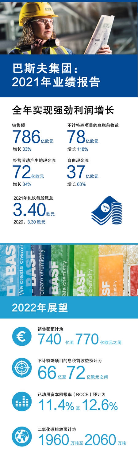 未來幾個月內還將大幅提價！巴斯夫去年狂攬786億歐元！售價提升25%
