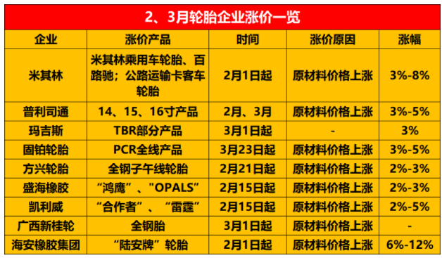 普利司通、固鉑、方興等輪胎廠均發(fā)布了漲價(jià)通知單。 普利司通、固鉑、方興等輪胎廠均發(fā)布了漲價(jià)通知單。