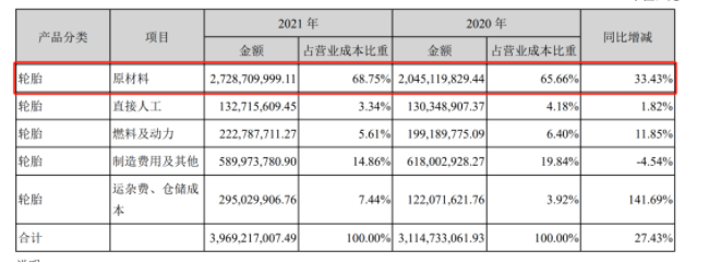 輪胎廠家有漲價(jià)的底氣 輪胎廠家有漲價(jià)的底氣