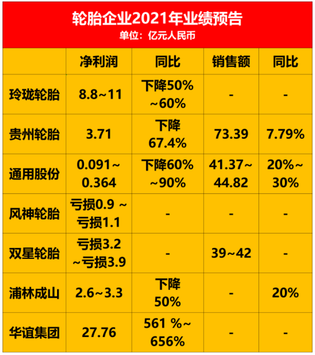 受春季訂貨會(huì)和國(guó)內(nèi)大范圍啟動(dòng)基建項(xiàng)目,輪胎需求逐漸恢復(fù)。 受春季訂貨會(huì)和國(guó)內(nèi)大范圍啟動(dòng)基建項(xiàng)目,輪胎需求逐漸恢復(fù)。