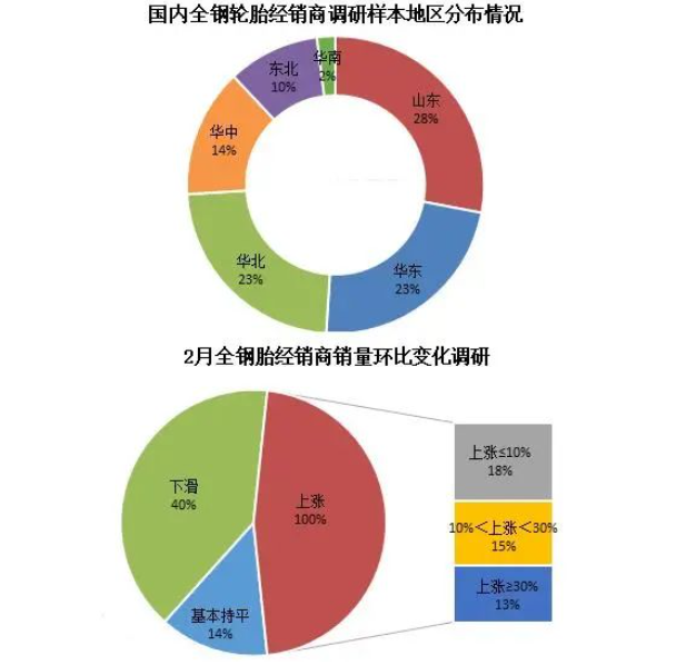 2月全鋼銷量不佳,庫存高位 2月全鋼銷量不佳,庫存高位